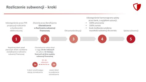 Jak Rozliczy Subwencj Finansow Otrzyman Z Tarczy Finansowej Pfr