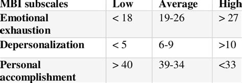 Categorization Of Mbi Scores Download Table