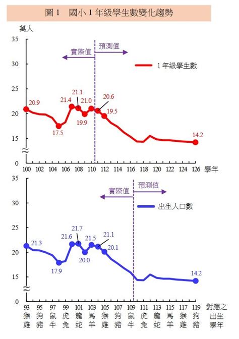 新聞 獨／少子化海嘯「國小生年少2萬人」 118學年學生數估跌破百萬 Gossiping板 Disp Bbs