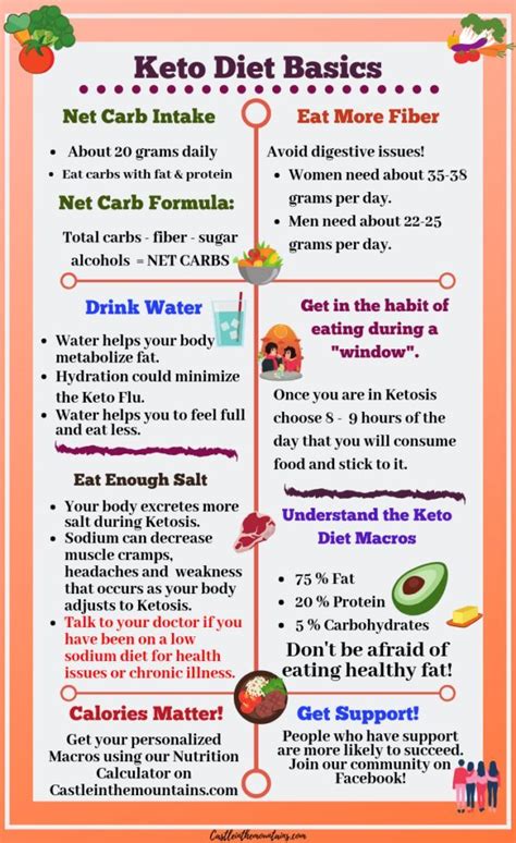 Keto Cheat Sheet Keto Diet Guide Keto Diet Keto Diet Meal Plan