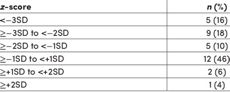 Body Mass Index Z Score For Age In The Last Controls Of The Patients Download Scientific Diagram