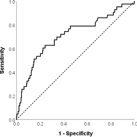 Receiver Operating Characteristic Curve For D Dimer In Distinguishing