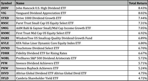 Best Performing Us Dividend Etfs For The 1st Half Of 2023 Etf Focus On Thestreet Etf