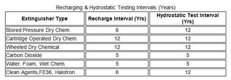 Hydrostatic Test Pressure Chart: A Visual Reference of Charts | Chart ...