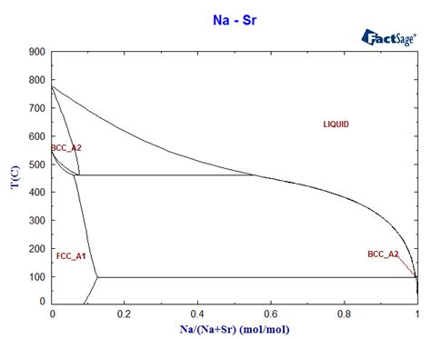 Na Sr Phase Diagram And Database GeDb For FactSage