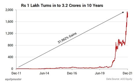 4 Stocks That Turned Rs 1 Lakh Into Rs 1 Crore In 10 Years