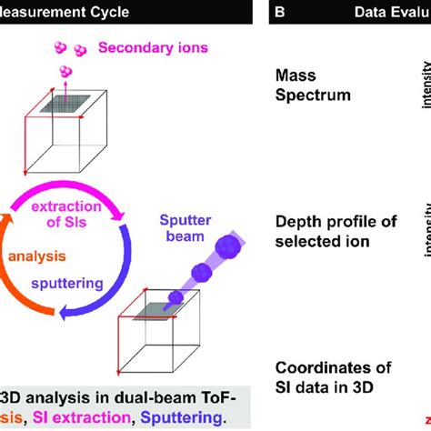 Principle Of Depth Profiling In Dual Beam Tof Sims A The D