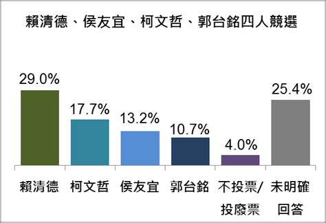 台灣指標民調》郭台銘參選受傷最重不是侯友宜 近2成柯粉跑票、賴清德獨步領先 風傳媒