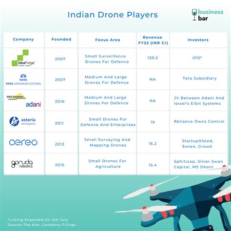 Can Indian Drone Industry Fly High With IdeaForge IPO BusinessBar