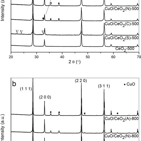 Xps Spectra Of Different Cuo Ceo Catalysts A Wide B O S C