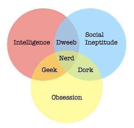 Nerd Geek Venn Diagram