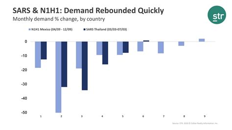 How Have Past Outbreak Situations Affected Us Hotel Demand Str