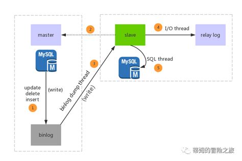 Mysql主从复制原理 墨天轮