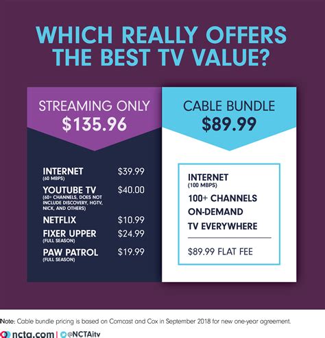 The Value of the TV Bundle | NCTA — The Internet & Television Association