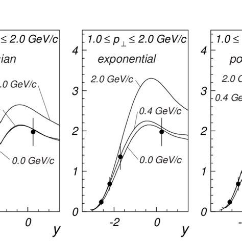 The π 0 Cross Section As A Function Of Rapidity Y For The Transverse Download Scientific