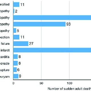 Comparative table of causes of sudden death in adults. | Download ...