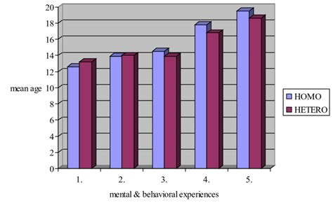 First Mantal And Behavioral Sexual Experiences Download Scientific Diagram