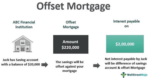 Offset Mortgage Meaning Example How It Works