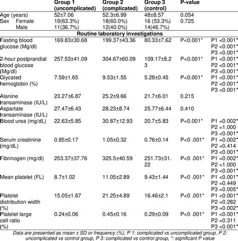 Comparing The Analysed Groups Characteristics In Terms Of Age Sex Download Scientific