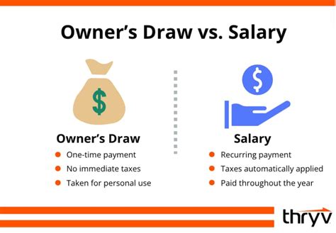 Owner S Draw Vs Salary How To Pay Yourself As A Business Owner