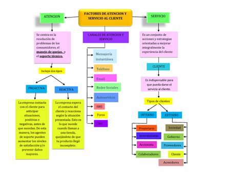 Mapaconceptual Sena Factores De Atencion Y Servicio Al Cliente