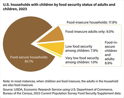 U.S. households with children by food security status of adults and