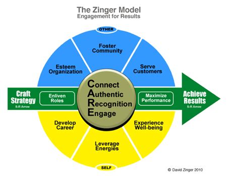 Which Employee Engagement Framework Should You Use Blink