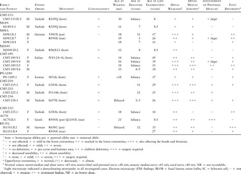 Table From Mutations In A Gene Encoding A Novel Sh Tpr Domain