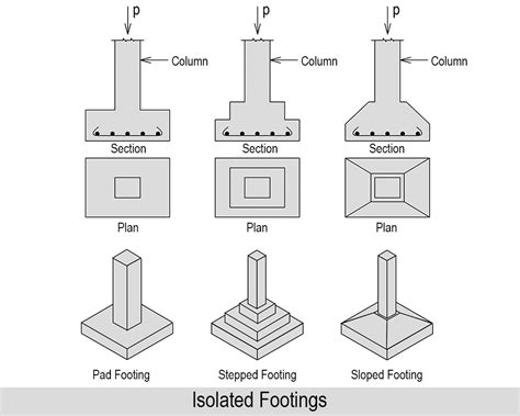 Various Types of Footings & its Application for Your House!