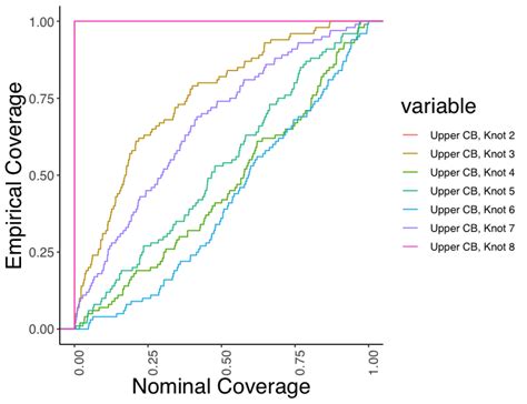 Nominal Versus Empirical Coverage For Upper Confidence Bounds On The