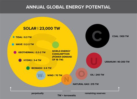 Solar Power UC Davis