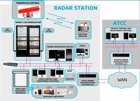 Figure 1 From Implementation Of A Transportable Radar Mode S Of Monopulse Secondary Surveillance