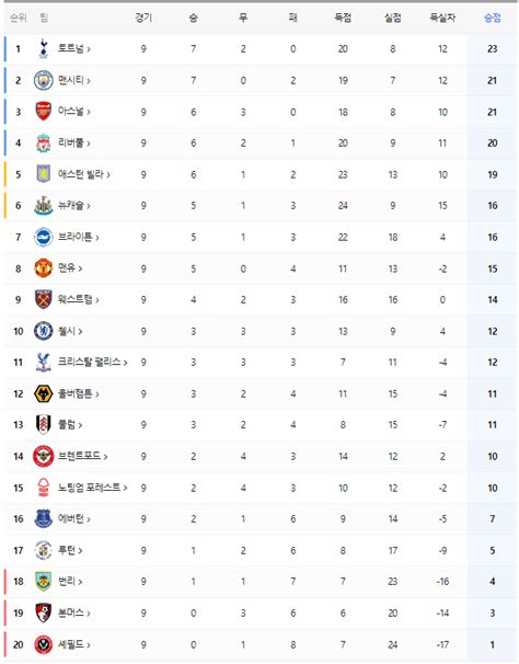 23~24 영국 프리미어 리그 순위10월 24일