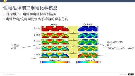 Ansys Fluent 2020 R1新功能 电池仿真相关部分 哔哩哔哩