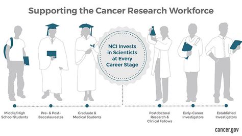 Cancer Research National Cancer Institute