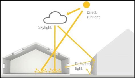 61 The Three Components Of Daylight 1 Direct Sunlight The Download Scientific Diagram