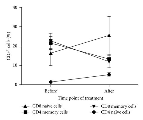 In Vivo Effects Of Azacytidine In The Treatment After Allosct A