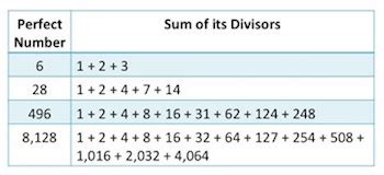 Perfect Numbers Definition Formula Examples Video Lesson