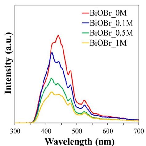 Photocatalytic Degradation Of Rhb Over A Biocl B Biobr And C