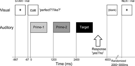 Trial structure. At the start and end of each trial, participants see ...