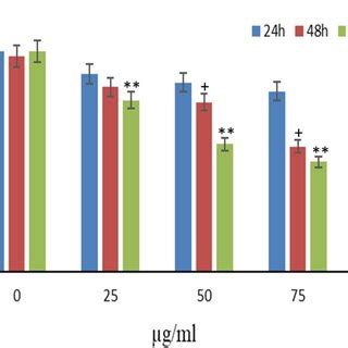 Cell Viability Of HepG2 Cells Induced By AuNPs After Incubation For 24