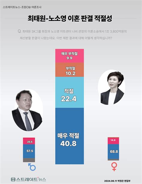 스트레이트뉴스 여론조사 국민 63 최태원 노소영 1조원대 재산분할 적절