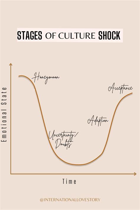 Stages Of Culture Shock Honeymoon Doubts Adaption And Acceptance