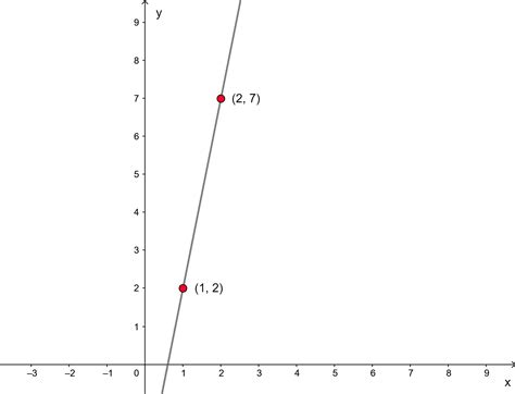 Grafico De Função Afim Exercícios