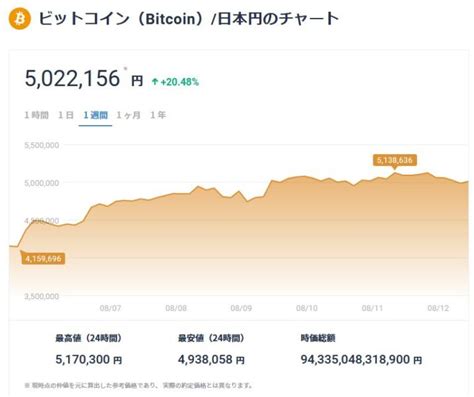 仮想通貨市場の時価総額、3ヶ月ぶりに2兆ドル回復 米投資企業がアルトコインとbtcで資金を運用する新サービス開始 ビットコイン谷