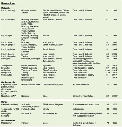 Development Trends of Peptide Pharmaceuticals