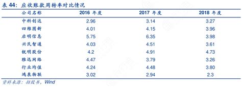 表44：应收账款周转率对比情况行行查行业研究数据库