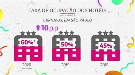 Taxa De Ocupação Nos Hotéis Em São Paulo Cresce No Carnaval E Atinge 60