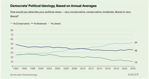 Poll Democrats Grew More Likely To Identify As Liberal In 2022