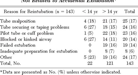 Table 1 From Factors Associated With Reintubation In Intensive Care An Analysis Of Causes And